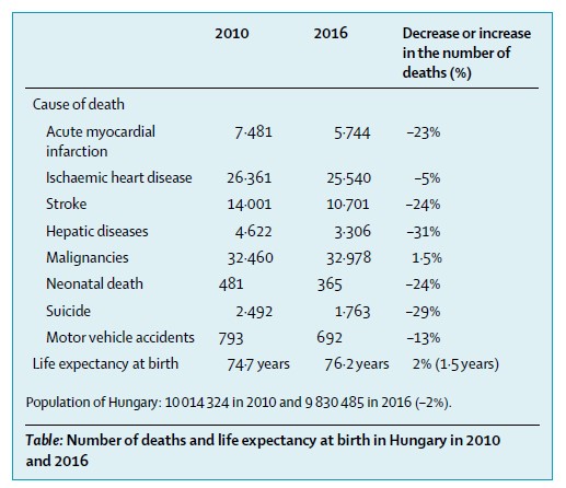Number of deaths and life expectancy at birth in Hungary in 2010 and 2016